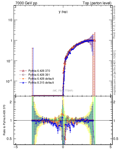 Plot of ytop.asym in 7000 GeV pp collisions