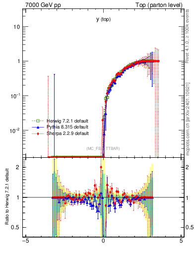 Plot of ytop.asym in 7000 GeV pp collisions