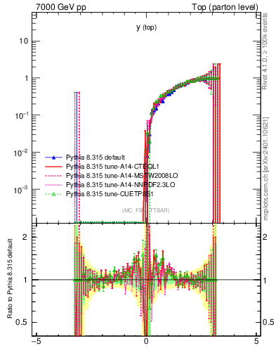 Plot of ytop.asym in 7000 GeV pp collisions