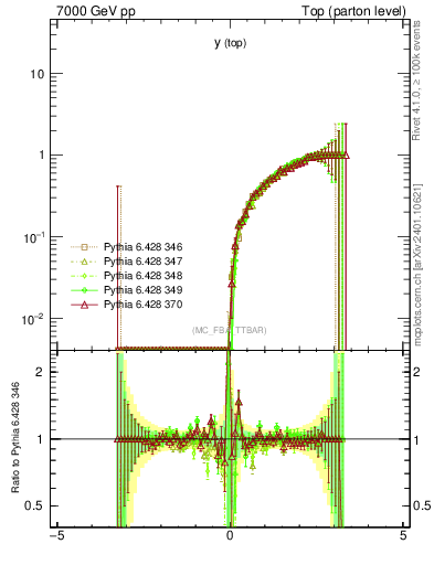 Plot of ytop.asym in 7000 GeV pp collisions