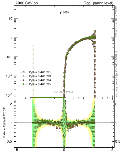 Plot of ytop.asym in 7000 GeV pp collisions
