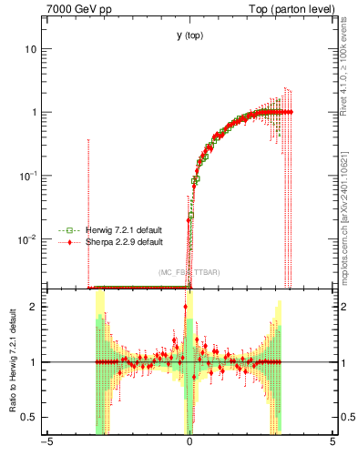 Plot of ytop.asym in 7000 GeV pp collisions