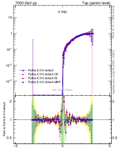 Plot of ytop.asym in 7000 GeV pp collisions