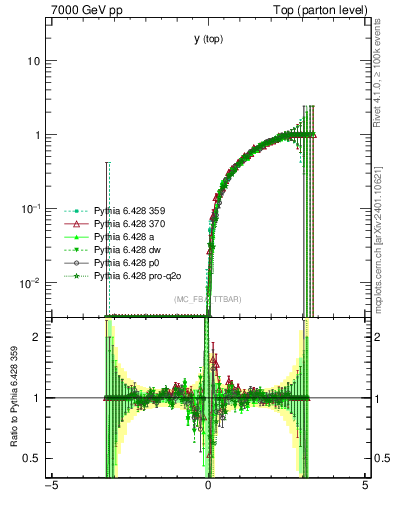 Plot of ytop.asym in 7000 GeV pp collisions