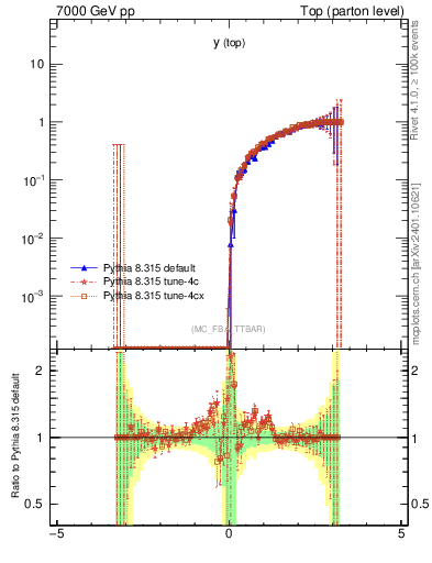 Plot of ytop.asym in 7000 GeV pp collisions