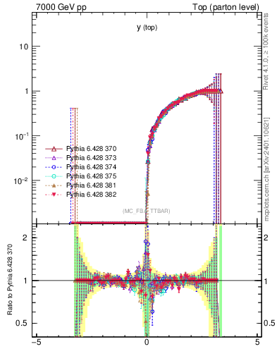 Plot of ytop.asym in 7000 GeV pp collisions