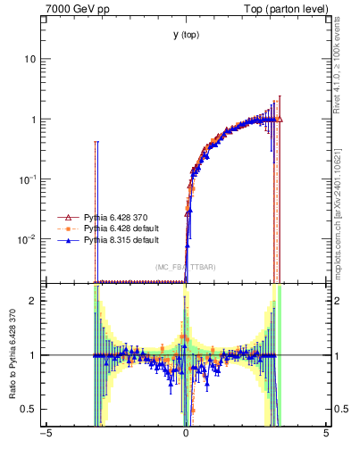 Plot of ytop.asym in 7000 GeV pp collisions