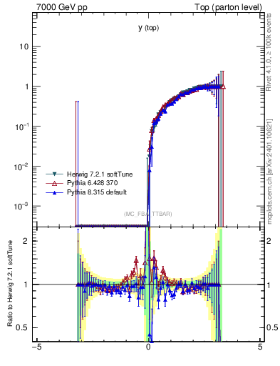 Plot of ytop.asym in 7000 GeV pp collisions