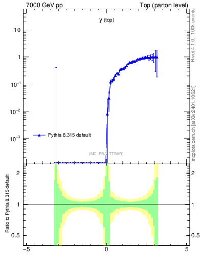 Plot of ytop.asym in 7000 GeV pp collisions
