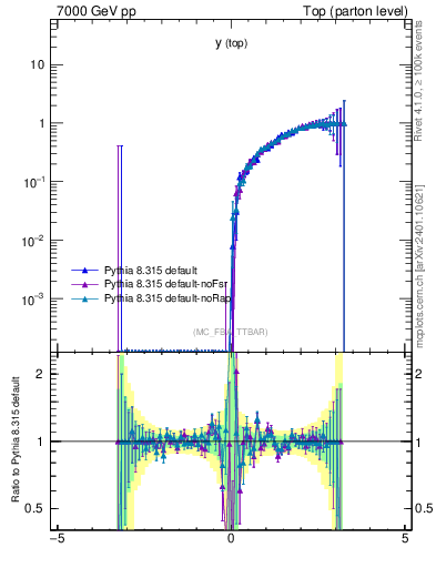 Plot of ytop.asym in 7000 GeV pp collisions