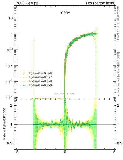Plot of ytop.asym in 7000 GeV pp collisions