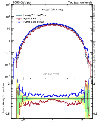 Plot of yttbar in 7000 GeV pp collisions