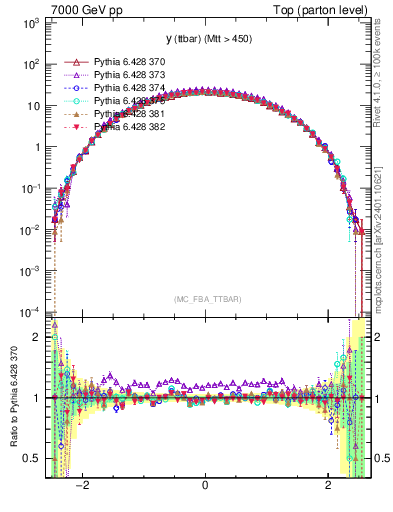 Plot of yttbar in 7000 GeV pp collisions