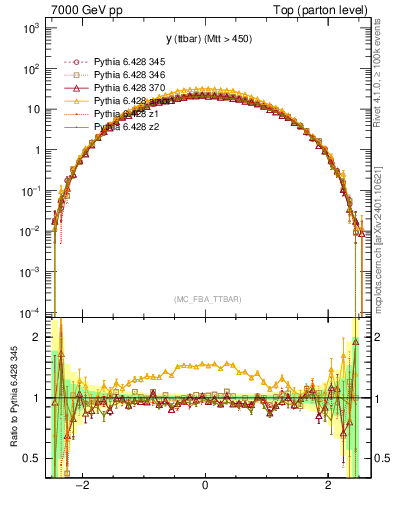 Plot of yttbar in 7000 GeV pp collisions