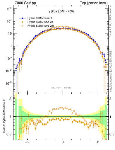 Plot of yttbar in 7000 GeV pp collisions