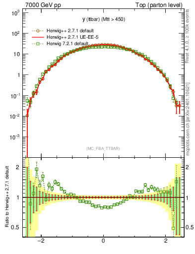 Plot of yttbar in 7000 GeV pp collisions