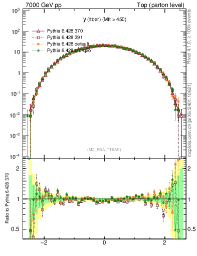 Plot of yttbar in 7000 GeV pp collisions