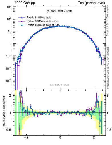Plot of yttbar in 7000 GeV pp collisions