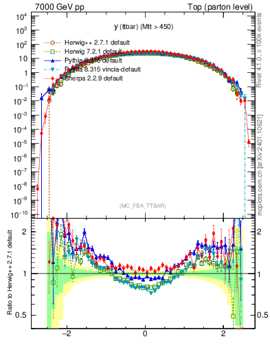 Plot of yttbar in 7000 GeV pp collisions