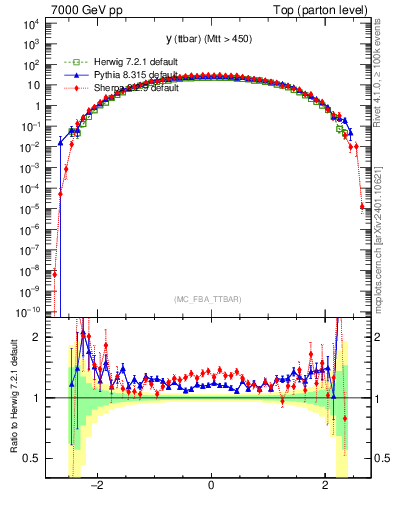Plot of yttbar in 7000 GeV pp collisions
