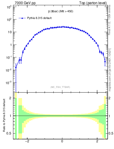 Plot of yttbar in 7000 GeV pp collisions