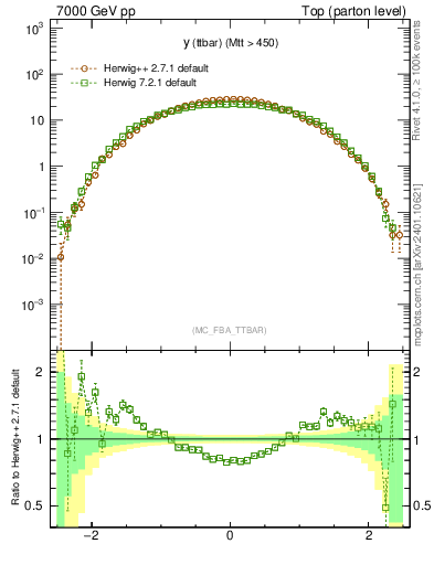 Plot of yttbar in 7000 GeV pp collisions