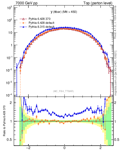 Plot of yttbar in 7000 GeV pp collisions