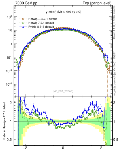 Plot of yttbar in 7000 GeV pp collisions