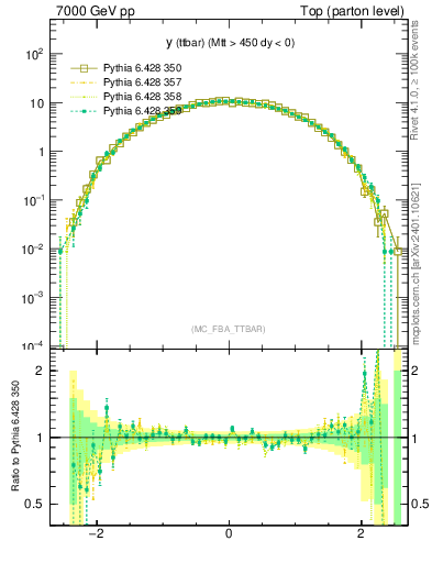 Plot of yttbar in 7000 GeV pp collisions