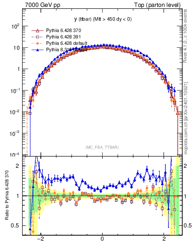 Plot of yttbar in 7000 GeV pp collisions
