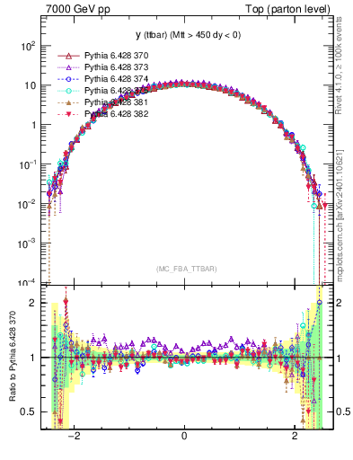 Plot of yttbar in 7000 GeV pp collisions