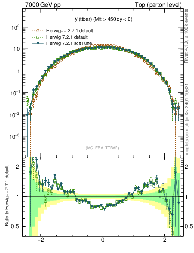 Plot of yttbar in 7000 GeV pp collisions