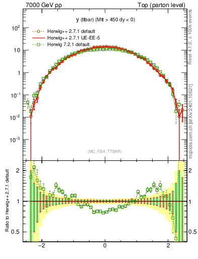 Plot of yttbar in 7000 GeV pp collisions