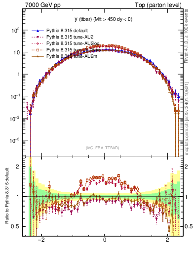 Plot of yttbar in 7000 GeV pp collisions