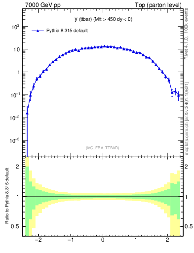 Plot of yttbar in 7000 GeV pp collisions