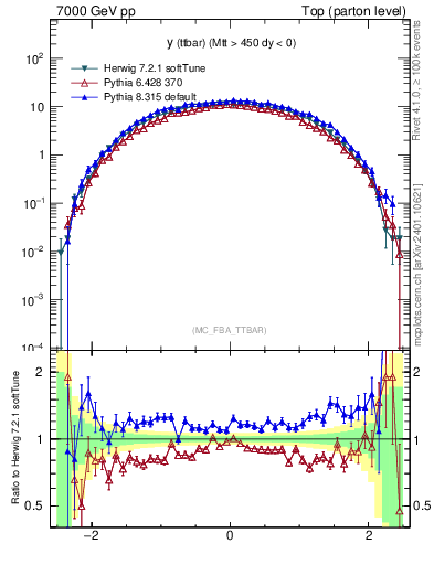 Plot of yttbar in 7000 GeV pp collisions