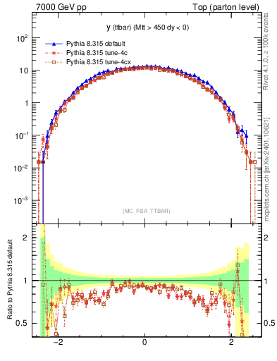 Plot of yttbar in 7000 GeV pp collisions