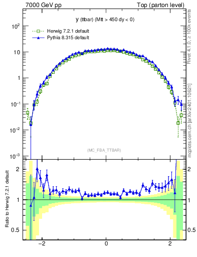 Plot of yttbar in 7000 GeV pp collisions