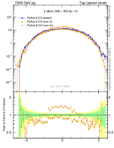 Plot of yttbar in 7000 GeV pp collisions
