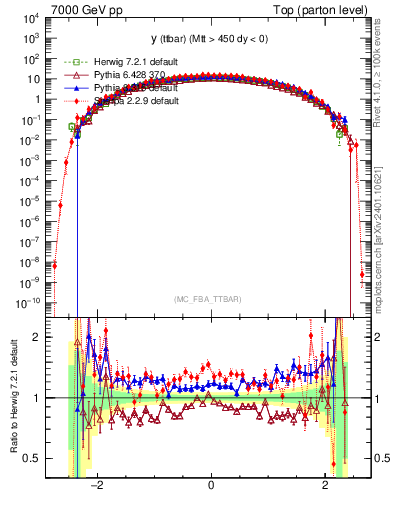Plot of yttbar in 7000 GeV pp collisions