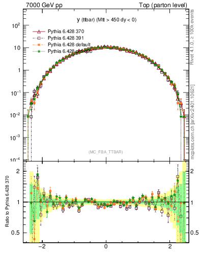 Plot of yttbar in 7000 GeV pp collisions