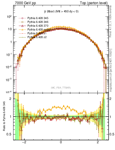 Plot of yttbar in 7000 GeV pp collisions