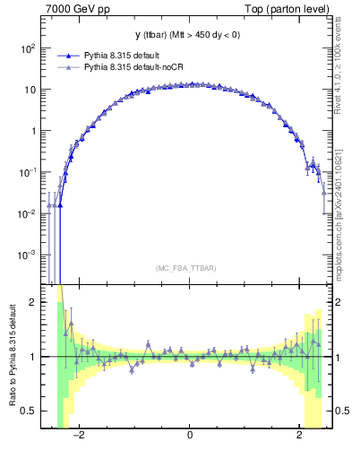 Plot of yttbar in 7000 GeV pp collisions