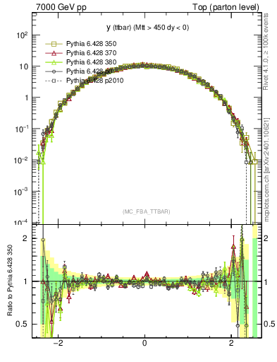 Plot of yttbar in 7000 GeV pp collisions