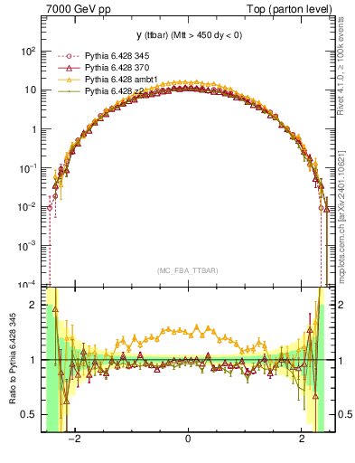 Plot of yttbar in 7000 GeV pp collisions