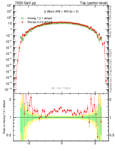 Plot of yttbar in 7000 GeV pp collisions
