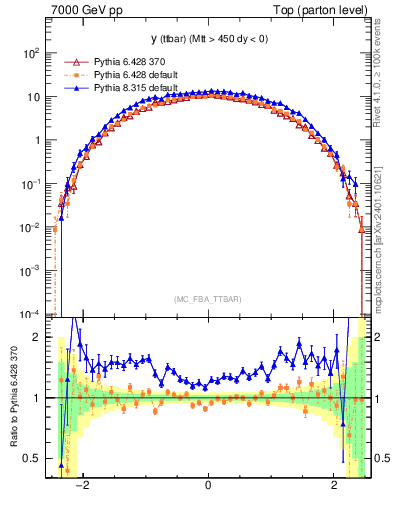 Plot of yttbar in 7000 GeV pp collisions
