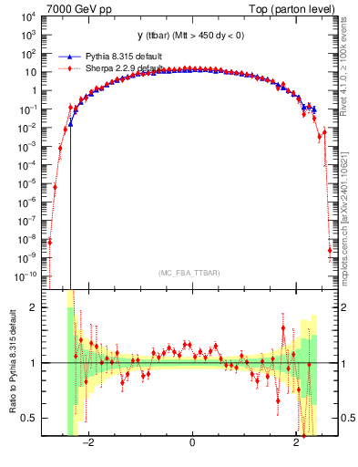 Plot of yttbar in 7000 GeV pp collisions