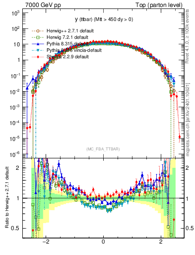 Plot of yttbar in 7000 GeV pp collisions