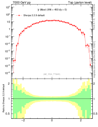 Plot of yttbar in 7000 GeV pp collisions